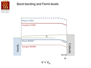 Band bending and Fermi levels




   Donor LUMO

   Acceptor LUMO




                      EF

   Donor HOMO                   ---




                                      Cathode
                                      Cathode
   Acceptor HOMO




                                 w
                   V < Vfb
 