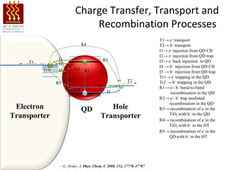Charge Transfer, Transport and
                               Recombination Processes
                                                                        T1→ e- transport
                                 R4                                     T2→ h+ transport
                                                                        I1→ e- injection from QD CB
                                                                        I2→ e- injection from QD trap
                 I1                          R5                         I3→ e- back injection to QD
     T1          I2
                                                                        I4 → h+ injection from QD CB
          Tr3    I3        Tr1 R1
                                                                        I5 → h+ injection from QD trap
                                                                        Tr1→ e- trapping in the QD
                      R2                                  T2
                R3                                                      Tr2 → h+ trapping in the QD
                                        I4                              R1→ e-- h+ band-to-band
                           Tr2                I5                              recombination in the QD
                                                                        R2→ e-- h+ trap mediated
                                                                             recombination in the QD
 Electron                        QD          Hole                       R3→ recombination of e- in the
Transporter                               Transporter                        TiO2 with h+ in the QD
                                                                        R4→ recombination of e- in the
                                                                             TiO2 with h+ in the HT
                                                                        R5→ recombination of e- in the
                                                                             QD with h+ in the HT




                  - G. Hodes, J. Phys. Chem. C 2008, 112, 17778–17787
 