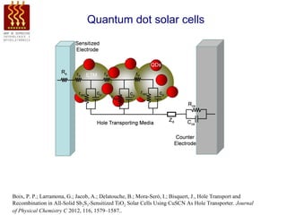 Quantum dot solar cells




Boix, P. P.; Larramona, G.; Jacob, A.; Delatouche, B.; Mora-Seró, I.; Bisquert, J., Hole Transport and
Recombination in All-Solid Sb2S3-Sensitized TiO2 Solar Cells Using CuSCN As Hole Transporter. Journal
of Physical Chemistry C 2012, 116, 1579–1587..
 
