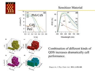 Sensitizer Material

  PbS/CdS


 CdS
PbS




            Combination of different kinds of
            QDS increases dramatically cell
            performance.


            Braga et al., J. Phys. Chem. Lett. 2011, 2, 454–460
 