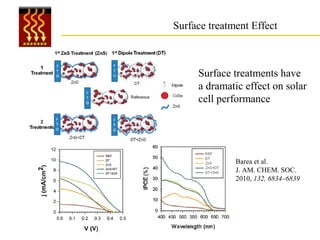 Surface treatment Effect



     Surface treatments have
     a dramatic effect on solar
     cell performance




              Barea et al.
              J. AM. CHEM. SOC.
              2010, 132, 6834–6839
 