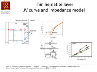 Thin hematite layer
                            JV curve and impedance model




Klahr, B.; Gimenez, S.; Fabregat-Santiago, F.; Hamann, T.; Bisquert, J. "Water Oxidation at Hematite Photoelectrodes: The
Role of Surface States". Journal of the American Chemical Society 2012, 134, 4294
 