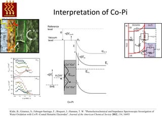 Interpretation of Co-Pi




Klahr, B.; Gimenez, S.; Fabregat-Santiago, F.; Bisquert, J.; Hamann, T. W. "Photoelectrochemical and Impedance Spectroscopic Investigation of
Water Oxidation with Co-Pi -Coated Hematite Electrodes". Journal of the American Chemical Society 2012, 134, 16693
 