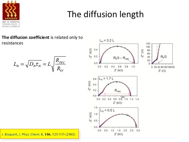 Impedance Spectroscopy
