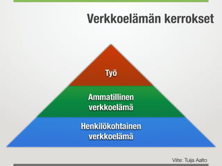 Verkkoelämän kerrokset



      Työ

 Ammatillinen
 verkkoelämä

Henkilökohtainen
  verkkoelämä

                   Viite: Tuija Aalto
 