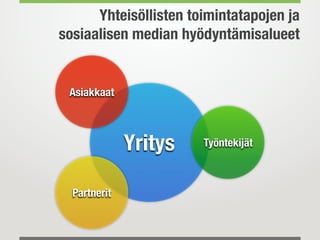 Yhteisöllisten toimintatapojen ja
sosiaalisen median hyödyntämisalueet


 Asiakkaat



              Yritys   Työntekijät



  Partnerit
 