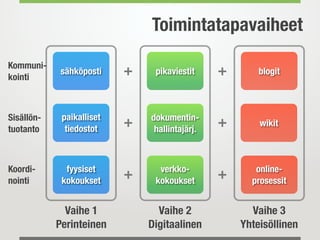 Toimintatapavaiheet

Kommuni-
kointi
             sähköposti    +    pikaviestit     +       blogit



Sisällön-    paikalliset       dokumentin-
tuotanto      tiedostot
                           +    hallintajärj.
                                                +       wikit



Koordi-       fyysiset           verkko-               online-
nointi       kokoukset
                           +    kokoukset
                                                +     prosessit


              Vaihe 1            Vaihe 2              Vaihe 3
            Perinteinen        Digitaalinen         Yhteisöllinen
 