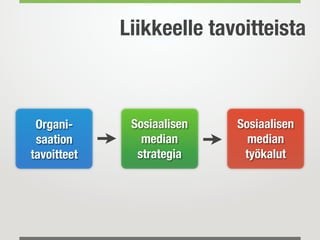 Liikkeelle tavoitteista



 Organi-      Sosiaalisen   Sosiaalisen
 saation        median        median
tavoitteet     strategia     työkalut
 