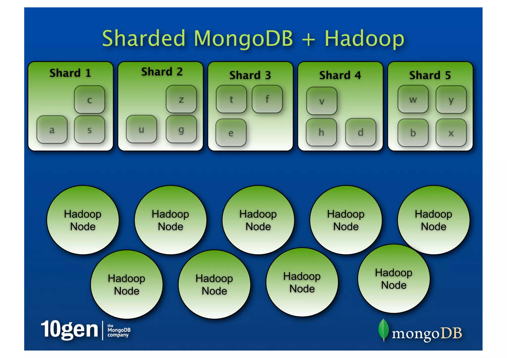 Sharded MongoDB + Hadoop
Shard 1           Shard 2           Shard 3           Shard 4           Shard 5

       c                  z         t       f         v                 w        y


a      s         u        g         e                 h       d         b        x




    Hadoop            Hadoop            Hadoop            Hadoop            Hadoop
     Node              Node              Node              Node              Node



                                                 Hadoop            Hadoop
             Hadoop            Hadoop
                                                  Node              Node
              Node              Node
 