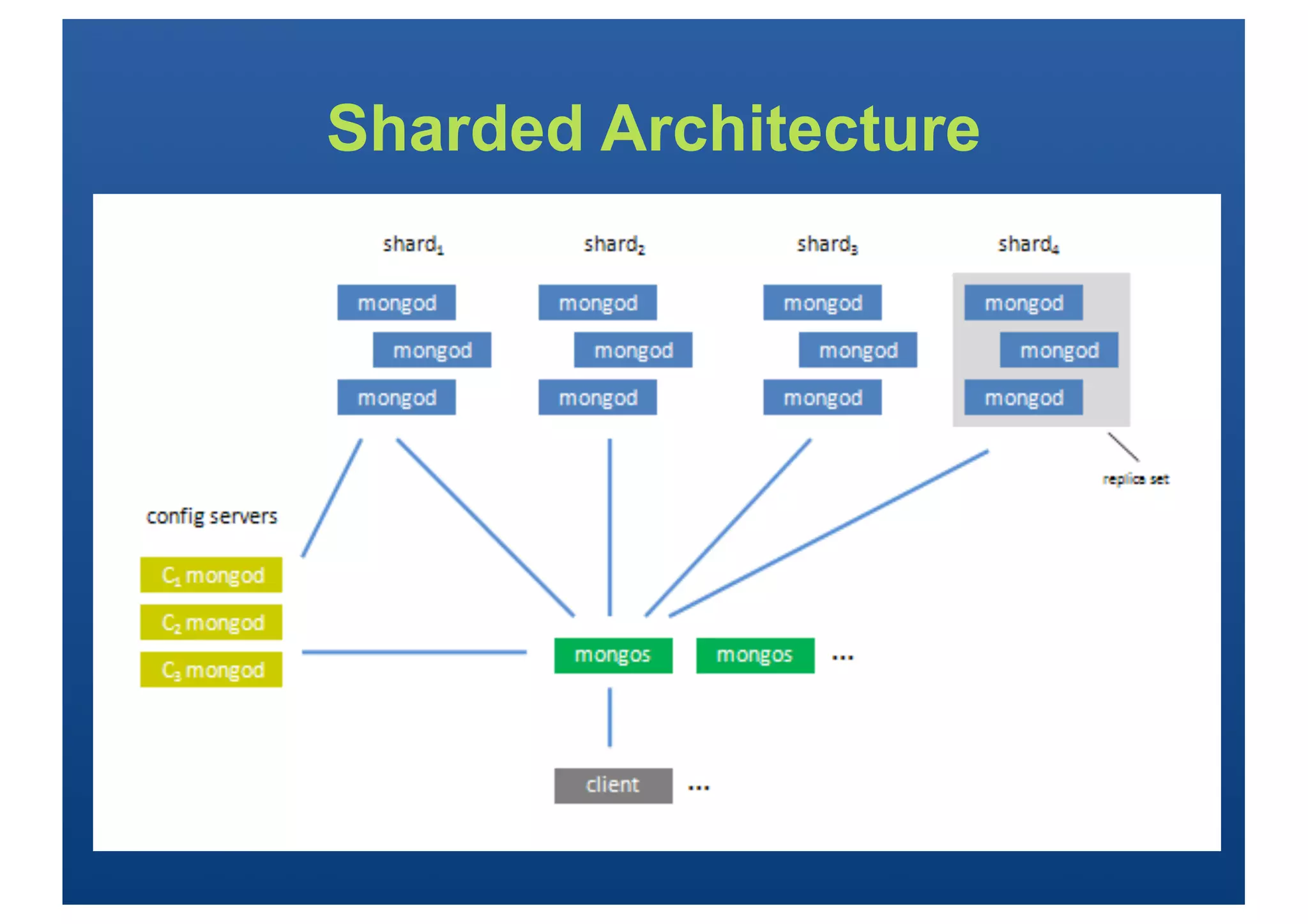 Sharded Architecture
 