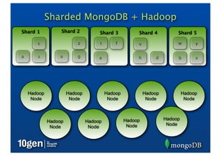 Sharded MongoDB + Hadoop
Shard 1           Shard 2           Shard 3           Shard 4           Shard 5

       c                  z         t       f         v                 w        y


a      s         u        g         e                 h       d         b        x




    Hadoop            Hadoop            Hadoop            Hadoop            Hadoop
     Node              Node              Node              Node              Node



                                                 Hadoop            Hadoop
             Hadoop            Hadoop
                                                  Node              Node
              Node              Node
 