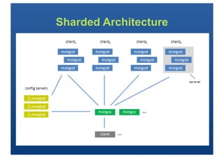 Sharded Architecture
 