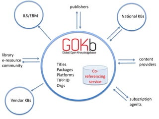 Co-
referencing
service
National KBs
Titles
Packages
Platforms
TIPP ID
Orgs
ILS/ERM
Vendor KBs subscription
agents
library
e-resource
community
content
providers
publishers
 