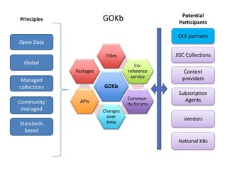 GOKb
Titles
Co-
reference
service
Commun-
ity forums
Changes
over
time
APIs
Packages
GOKb
Open Data
Standards
based
Community
managed
Principles
Potential
Participants
JISC Collections
Content
providers
Subscription
Agents
Vendors
OLE partners
National KBs
Global
Managed
collections
 