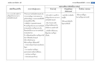 สอนโดย นางสาวธันยรดา เนติ                                                                                                    การงานอาชีพและเทคโนโลยี 1 ง 21101   10

                                                                                                     พฤติกรรมที่ต$องการให$เกิดขึ้นในการเรียนรู$
    รหัสตัวชี้วัดและตัวชี้วัด          สาระการเรียนรู$แกนกลาง                    ด$านความรู$                  ด$านคุณลักษณะ                 ด$านทักษะ / สมรรถนะ
                                                                                                                อันพึงประสงค
ง 3.1 ม 2/2 อธิบายหลักการ           กระบวนการเทคโนโลยีสารสนเทศ เชน
                                                                        - อธิบายหลักการ และวิธีการ        - ยอมรับฟ3ง ความคิดเห็น    - ใชโปรแกรมพื้นฐาน
แกป3ญหาดวยกระบวนการ             การรวบรวมขอมูล การตรวจสอบความ
เทคโนโลยีสารสนเทศ                                                       แกป3ญหาดวยกระบวนการทาง            ของผูอื่น                  ในการแกป3ญหาอยางงายได
                                ถูกตองของขอมูล การประมวลผลเพื่อใหได
                                                                        เทคโนโลยีสารสนเทศ
                                สารสนเทศที่นํามาใชใน                                                      -ใหคําแนะนําเพื่อแกไข
                                การตัดสินใจ การเผยแพรสารสนเทศ           - เขียน จําลองความคิด             ป3ญหาแกเพื่อนได
                                   การแกป3ญหาดวยกระบวนการเทคโนโลยี      แกป3ญหาในชีวิตประจําวัน
                                สารสนเทศเป1นการแกป3ญหาอยางเป1น          เป1นขอความ และผังงานได
                                ขั้นตอนโดยใชกระบวนการทางเทคโนโลยี       - สาธิตวิธีการใชโปรแกรม
                                สารสนเทศมาชวย                           พื้นฐานในการแกป3ญหา
                                    การใชคอมพิวเตอร=ในการแกป3ญหาทําได   เบื้องตน
                                โดยการใชซอฟต=แวร=ประยุกต=
                                หรือการเขียนโปรแกรม
                                   วิธีการแกป3ญหา มีขั้นตอนดังนี้
                                - การวิเคราะห=และกําหนดรายละเอียดของ
                                ป3ญหา
                                - การวางแผนในการแกป3ญหา
                                และถายทอดความคิดอยางมีขั้นตอน
                                - การดําเนินการแกป3ญหา
                                - การตรวจสอบและปรับปรุง
 