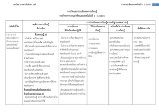 สอนโดย นางสาวธันยรดา เนติ                                                                                                    การงานอาชีพและเทคโนโลยี 1 ง 21101     17


                                                                  การวัดและประเมินผลการเรียนรู$
                                                           รายวิชาการงานอาชีพและเทคโนโลยี 1 ง 21101
                                                                                               การประเมินผลการเรียนรู$จากหลักฐานแสดงความรู$
                             พฤติกรรมการเรียนรู$
   รหัสตัวชี้วัด                                                     ภาระชิ้นงาน                   วิธีประเมินผลการ      เครื่องมือวัด ประเมินผล
                                 ที่ประเมิน                                                                                                            สิ่งที่ต$องการวัด
                                                                ที่นักเรียนต$องปฏิบัติ                   เรียนรู$                การเรียนรู$
ง 3.1 ม 1/1                      ด$านความรู$ (k)
อธิบายหลักการ       - ลําดับความเป1นมาของ                  - ใบงาน 1.1 เรื่อง พัฒนาการ          - ตรวจใบงาน             -แบบทดสอบกอน               -ความสามารถในการ
ทํางาน บทบาท       คอมพิวเตอร= ตั้งแตอดีต จนถึงป3จจุบัน    คอมพิวเตอร=                                                  และหลังเรียน               ถาม - ตอบ
และประโยชน=                                                                                     - การถาม-ตอบ
                   - อธิบายองค=ประกอบและหนาที่ของระบบ      - ใบงาน 1.2 คนหาความหมาย                                     -บันทึกผลการตรวจใบงาน       -เจตคติที่ดีในการใช
ของคอมพิวเตอร=                                                                                  -การทดสอบ
                   คอมพิวเตอร=                             คําศัพท=เกี่ยวกับอุปกรณ=                                     -แบบทดสอบประจําหนวย        คอมพิวเตอร=อยางรูคา
                   - จําแนกชนิดของอุปกรณ=คอมพิวเตอร=       คอมพิวเตอร= จํานวน 20 คํา            -การฝ`กปฏิบัติระหวาง    การเรียนรู                 และเหมาะสม
                                                                                                เรียน
                   ตามลักษณะ                               -เขียนแผนภูมิภาพ สรุป หลักการ                                -แบบประเมินดานทักษะ         -ทักษะการสรุปองค=
                   การทํางานของคอมพิวเตอร=                 ทํางาน และบทบาท                                              การสรุปองค=ความรู          ความรู
                   - บอกชื่อ และหนาที่ของอุปกรณ=           ของคอมพิวเตอร=ตองานดานตาง ๆ                                  - แบบสังเกตพฤติกรรม
                   คอมพิวเตอร= แตละชนิด                    -ปฏิบัติกิจกรรมกลุมเรื่อง อุปกรณ=                            ระหวางปฏิบัติกิจกรรม
                   -วิเคราะห=สาเหตุที่คอมพิวเตอร=          คอมพิวเตอร= และอุปกรณ=ตอพวง                                  และรายบุคคล
                   เขามามีบทบาท ในชีวิตประจําวัน           - ถาม-ตอบ กระทู บนเว็บบล็อก
                   - บอกวิธีดูแลรักษา และยืดอายุการใชงาน   itnongki เกี่ยวกับวิธีดูแล และ
                   คอมพิวเตอร=                             ยืดอายุการใชงานคอมพิวเตอร=
                   ด$านคุณลักษณะอันพึงประสงค(A)            -เขียนสรุปองค=ความรูหนวยที่ 1
                   ด$านทักษะ/สมรรถนะ (P)                   มีอะไรในคอมพิวเตอร= (การบาน)
                   - สรุปองค=ความรู จากการศึกษาคนควาดวย
                   ตนเองผานสื่อเทคโนโลยี ได
 
