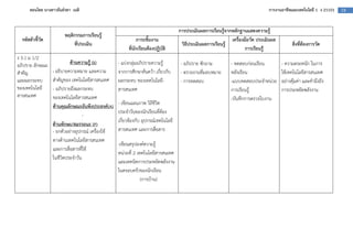 สอนโดย นางสาวธันยรดา เนติ                                                                                               การงานอาชีพและเทคโนโลยี 1 ง 21101   18



                                                                                 การประเมินผลการเรียนรู$จากหลักฐานแสดงความรู$
                       พฤติกรรมการเรียนรู$
  รหัสตัวชี้วัด                                            ภาระชิ้นงาน                                     เครื่องมือวัด ประเมินผล
                           ที่ประเมิน                                             วิธีประเมินผลการเรียนรู$                                สิ่งที่ต$องการวัด
                                                      ที่นักเรียนต$องปฏิบัติ                                       การเรียนรู$
ง 3.1 ม 1/2
อภิปราย ลักษณะ             ด$านความรู$ (k)       - แบงกลุมอภิปรายความรู          - อภิปราย ซักถาม          - ทดสอบกอนเรียน           - ความตระหนัก ในการ
สําคัญ            - อธิบายความหมาย และความ       จากการศึกษาคนควา เกี่ยวกับ      - ตรวจงานที่มอบหมาย       หลังเรียน                 ใชเทคโนโลยีสารสนเทศ
และผลกระทบ        สําคัญของ เทคโนโลยีสารสนเทศ    ผลกระทบ ของเทคโนโลยี-           - การทดสอบ                -แบบทดสอบประจําหนวย       อยางคุมคา และคํานึงถึง
ของเทคโนโลยี      - อภิปรายถึงผลกระทบ            สารสนเทศ                                                  การเรียนรู                การประหยัดพลังงาน
สารสนเทศ          ของเทคโนโลยีสารสนเทศ                                                                     -บันทึกการตรวจใบงาน
                  ด$านคุณลักษณะอันพึงประสงค(A)   - เขียนแผนภาพ วิถีชีวิต
                                   -             ประจําวันของนักเรียนที่ตอง
                                                 เกี่ยวของกับ อุปกรณ=เทคโนโลยี
                  ด$านทักษะ/สมรรถนะ (P)
                  - ยกตัวอยางอุปกรณ= เครื่องใช   สารสนเทศ และการสื่อสาร
                  ทางดานเทคโนโลยีสารสนเทศ
                                                 -เขียนสรุปองค=ความรู
                  และการสื่อสารที่ใช
                                                 หนวยที่ 2 เทคโนโลยีสารสนเทศ
                  ในชีวิตประจําวัน
                                                 และเทคนิคการประหยัดพลังงาน
                                                 ในครอบครัวของนักเรียน
                                                             (การบาน)
 