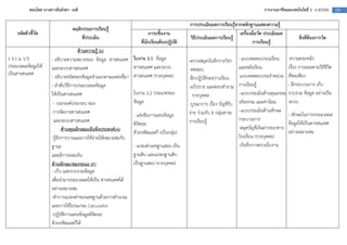 สอนโดย นางสาวธันยรดา เนติ                                                                                               การงานอาชีพและเทคโนโลยี 1 ง 21101         19

                                                                                           การประเมินผลการเรียนรู$จากหลักฐานแสดงความรู$
                                 พฤติกรรมการเรียนรู$
    รหัสตัวชี้วัด                                                      ภาระชิ้นงาน                                  เครื่องมือวัด ประเมินผล
                                     ที่ประเมิน                                            วิธีประเมินผลการเรียนรู$                                    สิ่งที่ต$องการวัด
                                                                  ที่นักเรียนต$องปฏิบัติ                                    การเรียนรู$
                                      ด$านความรู$ (k)
ง 3.1 ม 1/3           - อธิบายความหมายของ ขอมูล สารสนเทศ       ใบงาน 3.1 ขอมูล             -ตรวจสมุดบันทึกรายวิชา      - แบบทดสอบกอนเรียน        -ความตระหนัก
ประมวลผลขอมูลให       และระบบสารสนเทศ                          สารสนเทศ และระบบ                                        และหลังเรียน              เรื่อง การออมตามวิถีชีวิต
                                                                                           -ทดสอบ
เป1นสารสนเทศ                                                   สารสนเทศ (รายบุคคล)                                     -แบบทดสอบประจําหนวย       ที่พอเพียง
                      - อธิบายชนิดของขอมูลจําแนกตามแหลงที่มา                               -ฝ`กปฏิบัติระหวางเรียน
                      - ลําดับวิธีการประมวลผลขอมูล                                         -อภิปราย และตอบคําถาม       การเรียนรู                - มีกระบวนการ เก็บ
                      ใหเป1นสารสนเทศ                           ใบงาน 3.2 ประเภทของ           รายบุคคล                  –แบบประเมินดานคุณธรรม     รวบรวม ขอมูล อยางเป1น
                       - บอกองค=ประกอบ ของ                     ขอมูล                       -บูรณาการ เรื่อง บัญชีรับ   จริยธรรม และคานิยม        ระบบ
                       การจัดการสารสนเทศ                                                   จาย รวมกับ 8 กลุมสาระ       –แบบประเมินดานทักษะ
                                                               - แขงขันการแทนขอมูล                                                               - ทักษะในการประมวลผล
                       และระบบสารสนเทศ                                                     การเรียนรู                  กระบวนการ
                                                               ดิจิตอล                                                                           ขอมูลใหเป1นสารสนเทศ
                            ด$านคุณลักษณะอันพึงประสงค(A)                                                               -สมุดบัญชีเงินฝากธนาคาร
                                                               ดวยรหัสแอสกี (เป1นกลุม)                                                           อยางเหมาะสม
                      -รูจักการวางแผนการใชจายใหเหมาะสมกับ                                                              โรงเรียน (รายบุคคล)
                      ฐานะ                                     - แปลงคาเลขฐานสอง เป1น                                  -บันทึกการตรวจใบงาน
                      และมีการออมเงิน                          ฐานสิบ และแปลงฐานสิบ
                      ด$านทักษะ/สมรรถนะ (P)                    เป1นฐานสอง (รายบุคคล)
                      - เก็บ และรวบรวมขอมูล
                      เพื่อนํามาประมวลผลใหเป1น สารสนเทศได
                      อยางเหมาะสม
                      -ทําการแปลงคาของเลขฐานดวยการคํานวณ
                      และการใชโปรแกรม Calculator
                      -ปฏิบัติการแทนขอมูลดิจิตอล
                      ดวยรหัสแอสกีได
 