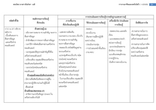 สอนโดย นางสาวธันยรดา เนติ                                                                                             การงานอาชีพและเทคโนโลยี 1 ง 21101      20




                                                                                        การประเมินผลการเรียนรู$จากหลักฐานแสดงความรู$
                               พฤติกรรมการเรียนรู$
    รหัสตัวชี้วัด                                                   ภาระชิ้นงาน                                    เครื่องมือวัด ประเมินผล
                                   ที่ประเมิน                                            วิธีประเมินผลการเรียนรู$                                 สิ่งที่ต$องการวัด
                                                               ที่นักเรียนต$องปฏิบัติ                                      การเรียนรู$
ง 3.1 ม 2/1 อธิบาย                 ด$านความรู$ (k)                                     - ทดสอบ
หลักการ              - อธิบายความหมาย ความสําคัญ ของการ - แสดงความคิดเห็น                                         - ทดสอบกอน และหลัง         -ความสามารถในการ
                                                                                       - ตรวจใบงาน
 เบื้องตนของการ      สื่อสารขอมูล                         บนกระดาน ถาม-ตอบ เกี่ยวกับ - สังเกตการณ=ฝ`กปฏิบัติ      เรียน                      สื่อสารขอมูลบนระบบ
สื่อสารขอมูล                                                                                                      - แบบทดสอบประจํา           เครือขายคอมพิวเตอร=
                     - ลําดับพัฒนาการของการสื่อสารขอมูล ความหมาย ความสําคัญ            ระหวางเรียน
 และเครือขาย                                                                                                      หนวยการเรียนรู
คอมพิวเตอร=          - บอกวิธีการติดตอสื่อสารผานเครือขาย ของการสื่อสารขอมูล            - ประเมินงานกลุม                                      -ความสามารถในการคิด
                     คอมพิวเตอร=                          -ทดสอบรับ-สงไฟล=ขอมูลผาน - การนําเสนอหนาชั้นเรียน - แบบประเมินผลงาน                เปรียบเทียบคุณสมบัติ
                     - บอกคุณสมบัติอุปกรณ=สําคัญที่ใชใน   ระบบเครือขาย                                            นักเรียน รายกลุม           ระหวางเครือขาย
                                                                                       - ถาม-ตอบ
                     เครือขายคอมพิวเตอร=                  -แบงกลุมศึกษาเกี่ยวกับ ชนิด                             -แบบสังเกตพฤติกรรม         คอมพิวเตอร=แตละชนิด
                     - เปรียบเทียบ คุณสมบัติของเครือขาย   ประโยชน= ของเครือขาย                                    การปฏิบิงาน
                     คอมพิวเตอร=แตละชนิด                  และอุปกรณ=เครือขาย                                      -บันทึกการตรวจใบงาน
                     - บอกประโยชน=ของเครือขาย             พรอมสรุปและนําเสนอ
                     คอมพิวเตอร=                          ดวยโปรแกรมคอมพิวเตอร=
                         ด$านคุณลักษณะอันพึงประสงค(A)     หนาขั้นเรียน เป1นรายกลุม
                     - มีความซื่อสัตย=ไมคัดลอกงานผูอื่น - - ใบงานเปรียบเทียบ คุณสมบัติ
                     สามารถปฏิบัติงานรวมกับผูอื่นได       ของเครือขายคอมพิวเตอร=
                                                          แตละชนิด
                     ด$านทักษะ/สมรรถนะ (P)
                     - สาธิตการแบงป3นขอมูล (share) ใน
                     เครือขายเดียวกันได
 