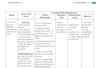 สอนโดย นางสาวธันยรดา เนติ                                                                                                  การงานอาชีพและเทคโนโลยี 1 ง 21101       21




                                                                                         การประเมินผลการเรียนรู$จากหลักฐานแสดงความรู$
                           พฤติกรรมการเรียนรู$
    รหัสตัวชี้วัด                                                      ภาระชิ้นงาน                 วิธีประเมินผลการ เครื่องมือวัด ประเมินผล
                               ที่ประเมิน                                                                                                         สิ่งที่ต$องการวัด
                                                                  ที่นักเรียนต$องปฏิบัติ                 เรียนรู$           การเรียนรู$

ง 3.1 ม 2/3 คนหา               ด$านความรู$ (k)                                                 - ตรวจใบงาน                                    -ความสามารถในการ
                                                         - ใบงาน 6.1 ความหมาย และความ
ขอมูล และ             - อธิบายความหมายของ                                                      - ประเมินการอภิปราย    - บันทึกผลตรวจใบงาน     สื่อสารผานเครือขาย
                                                         เป1นมาของอินเตอร=เน็ต
ติดตอสื่อสารผาน       อินเตอร=เน็ต                                                             - ตรวจการบาน           - แบบประเมินการ         อินเตอร=เน็ต
เครือขายคอมพิวเตอร=                                      - แบงกลุมศึกษาวิธีการเชื่อมตอ
                      - ลําดับความเป1นมา และ                                                   -สังเกตการมีสวนรวม     อภิปราย                 -ทักษะการใช
อยางมีคุณธรรม และ                                        อินเตอร=เน็ต แลววิเคราะห=บริบท ที่
                      พัฒนาการของอินเตอร=เน็ต                                                  -ผลการปฏิบัติกิจกรรม   - แบบประเมินการบาน      เทคโนโลยีเพื่อพัฒนา
จริยธรรม                                                 กําหนดให เพื่อเลือกรูปแบบ การ
                      - บอกวิธีการเชื่อมตออินเตอร=เน็ต                                                                - แบบสังเกตรายบุคคล     อาชีพ พัฒนาชีวิต
                                                         เชื่อมตอที่เหมาะสม สงตัวแทนอภิปราย
                      - อธิบายถึงประโยชน= โทษ                                                                         - แบบบันทึกผลการปฏิบัติ อยางมีคุณธรรม
                                                         หนาชั้น
                      และผลกระทบ ของอินเตอร=เน็ต                                                                      กิจกรรมระหวางเรียน
                      ตอตนเอง สังคม และสิ่งแวดลอม        - แบงกลุมระดมสมองเรื่องประโยชน= โทษ
                      - ยกตัวอยางสิ่งควรปฏิบัติ และ      และผลกระทบ ตอดานตางๆ ของ
                      ไมควรปฏิบัติในการใช                อินเตอร=เน็ต ลงในแบบสรุปผลการระดม
                      อินเตอร=เน็ตได                     ความคิด
                                                         - สมัครขอ E-mail address แลวสง
                      ด$านคุณลักษณะอันพึงประสงค          ขอความทักทายครู ผานระบบ จดหมาย
                      (A) - แสดงออกถึงความใฝGรูใน        อิเลคทรอนิกส=
                      เรื่อง เศรษฐกิจพอเพียง             -ใชโปรแกรม บราวเซอร=ในการสืบคน
                      - มุงมั่นในการทํางาน จนงาน         ขอมูล เรื่อง หลักปรัชญาของเศรษฐกิจ
                      ที่มอบหมายสําเร็จ อยางมี           พอเพียง แลวสรุปเป1นแฟ9มขอมูล สงแนบ
                      คุณภาพ และทันกําหนดเวลา            ไฟล=โดยใชจดหมายอิเลคทรอนิกส=
 