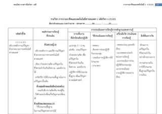 สอนโดย นางสาวธันยรดา เนติ                                                                                                              การงานอาชีพและเทคโนโลยี 1 ง 21101      23




                                             รายวิชา การงานอาชีพและเทคโนโลยีสารสนเทศ 1 รหัสวิชา ง 21101
                                           อัตราส%วนคะแนน ระหว%างภาค : ปลายภาค .............80............. : ..........20............

                                                                                                   การประเมินผลการเรียนรู$จากหลักฐานแสดงความรู$
                                   พฤติกรรมการเรียนรู$
      รหัสตัวชี้วัด                                                         ภาระชิ้นงาน                                       เครื่องมือวัด ประเมินผล
                                       ที่ประเมิน                                                   วิธีประเมินผลการเรียนรู$                                  สิ่งที่ต$องการวัด
                                                                       ที่นักเรียนต$องปฏิบัติ                                         การเรียนรู$
       ง 3.1 ม 2/2
อธิบายหลักการแกป3ญหา                 ด$านความรู$ (k)                 -แบงกลุม 5 – 6 คน             - ทดสอบ                          - ทดสอบกอน และหลัง      -ทักษะการ
ดวยกระบวนการเทคโนโลยี                                                แขงขัน เกมแกป3ญหา             - สังเกตการรวมปฏิบัติ            เรียน                   แกป3ญหาใน
                          - อธิบายหลักการ และวิธีการแกป3ญหา
สารสนเทศ                                                                                           กิจกรรมกลุม                      - แบบทดสอบประจํา        ชีวิตประจําวัน
                          ดวยกระบวนการทางเทคโนโลยี                   -จําลองความคิด เพื่อ
                                                                                                   - ประเมินการปฏิบัติการใช         หนวยการเรียนรู          อยางมีกระบวนการ
                          สารสนเทศ                                   แกป3ญหาใน
                                                                                                   โปรแกรม                          - แบบประเมินการรวม
                          - เขียน จําลองความคิด แกป3ญหาใน            ชีวิตประจําวันเป1น                                                                     -ความสามารถใน
                                                                                                   - ถาม-ตอบ                        ปฏิบัติกิจกรรมกลุม
                          ชีวิตประจําวันเป1นขอความ และผังงาน         ขอความ และผังงาน                                                                       การใชโปรแกรม
                                                                                                                                    -แบบประเมินผล
                          ได                                         -ปฏิบัติการใชโปรแกรม                                                                   พื้นฐานแกป3ญหาใน
                                                                                                                                    การปฏิบัติการระหวาง
                                                                     พื้นฐาน เพื่อแกป3ญหา                                                                   การเรียน
                          - สาธิตวิธีการใชโปรแกรมพื้นฐานในการ                                                                       เรียน
                          แกป3ญหาเบื้องตน                            ทางคณิตศาสตร=

                             ด$านคุณลักษณะอันพึงประสงค(A)
                             - ยอมรับฟ3ง ความคิดเห็น ของผูอื่น
                          - ใหคําแนะนําเพื่อแกไขป3ญหาแกเพื่อน
                          ได
                          ด$านทักษะ/สมรรถนะ (P)
                            - ใชโปรแกรมพื้นฐาน
                          ในการแกป3ญหาอยางงายได
 
