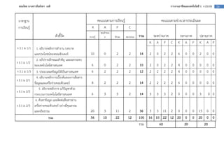 สอนโดย นางสาวธันยรดา เนติ                                                                                       การงานอาชีพและเทคโนโลยี 1 ง 21101   24



 มาตรฐาน                                                    คะแนนตามการเรียนรู                              คะแนนตามชวงเวลาประเมินผล
 การเรียนรู                                               K     A      P       C
                                                                 คุณลักษณ
                               ตัวชี้วัด                ความรู       ะ      ทักษะ   สมรรถนะ   รวม    ระหวางภาค         กลางภาค         ปลายภาค
                                                                                                    K A P C           K A P            K A P
ง 3.1 ม 1/1    1. อธิบายหลักการทํางาน บทบาท
              และประโยชน=ของคอมพิวเตอร=                  10         0        2        2       14    2   0    2   2    6     0     0    2     0 0
               2. อภิปรายลักษณะสําคัญ และผลกระทบ
ง 3.1 ม 1/2
              ของเทคโนโลยีสารสนเทศ                        6         0        2        2       10    2   0    2   2    4     0     0    0     0 0
ง 3.1 ม 1/3     3. ประมวลผลขอมูลใหเป1นสารสนเทศ            6         2        2        2       12    2   2    2   2    4     0     0    0     0 0
                4. อธิบายหลักการเบื้องตนของการสื่อสาร
ง 3.1 ม 2/1
              ขอมูลและเครือขายคอมพิวเตอร=                 8         2        2        2       14    2   2    2   2    6     0     0    0     0 0
                  5. อธิบายหลักการ แกป3ญหาดวย
ง 3.1 ม 2/2
              กระบวนการเทคโนโลยีสารสนเทศ                  6         3        3        2       14    3   3    3   2    0     0     0    3      0 0
               6. คนหาขอมูล และติดตอสื่อสารผาน
ง 3.1 ม 2/3   เครือขายคอมพิวเตอร= อยางมีคุณธรรม
              และจริยธรรม                                20         3       11        2        36 5 3 11 2 0 0 0 15 0 0
                         รวม                             56        10       22       12       100 16 10 22 12 20 0 0 20 0 0
                                                                                              รวม      60        20    20
 