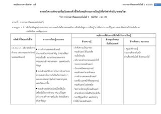 สอนโดย นางสาวธันยรดา เนติ                                                                                                การงานอาชีพและเทคโนโลยี 1 ง 21101   6


                               ตารางวิเคราะหความเชื่อมโยงของตัวชี้วดกับพฤติกรรมการเรียนรู$เพื่อจัดทําคําอธิบายรายวิชา
                                                                   ั
                                                     วิชา การงานอาชีพและเทคโนโลยี 1 รหัสวิชา ง 21101
สาระที่ 3 การงานอาชีพและเทคโนโลยี 1
 มาตรฐาน ง 3.1 เขาใจ เห็นคุณคา และกระบวนการเทคโนโลยีสารสนเทศในการสืบคนขอมูล การเรียนรู การสื่อสาร การแกป(ญหา และอาชีพอยางมีประสิทธิภาพ
                 ประสิทธิผล และมีคุณธรรม
                                                                                              พฤติกรรมที่ต$องการให$เกิดขึ้นในการเรียนรู$
  รหัสตัวชี้วัดและตัวชี้วัด            สาระการเรียนรู$แกนกลาง                                          ด$านคุณลักษณะ
                                                                              ด$านความรู$                                            ด$านทักษะ / สมรรถนะ
                                                                                                         อันพึงประสงค
ง 3.1 ม 1/1 อธิบายหลักการ • การทํางานของคอมพิวเตอร=                - ลําดับความเป1นมาของ                                      - สรุปองค=ความรู
ทํางาน บทบาทและประโยชน= ประกอบดวย หนวยสําคัญ 5 หนวยไดแก              คอมพิวเตอร= ตั้งแตอดีต                                   จากการศึกษาคนควา
ของคอมพิวเตอร=                                                       จนถึงป3จจุบัน                                            ผานสื่อเทคโนโลยี ดวยตนเองได
                             หนวยรับเขา หนวยประมวลผลกลาง
                             หนวยความจํา หนวยสงออก และหนวยเก็บ - อธิบายองค=ประกอบและหนาที่
                             ขอมูล                                   ของระบบคอมพิวเตอร=
                                                                  - จําแนกชนิดของอุปกรณ=
                            • คอมพิวเตอร=มีบทบาทในการชวยอํานวย       คอมพิวเตอร= ตามลักษณะ
                             ความสะดวกในการดําเนินกิจกรรมตาง ๆ       การทํางานของคอมพิวเตอร=
                             และตอบสนองความตองการเฉพาะบุคคล
                                                                  - บอกชื่อ และหนาที่ของอุปกรณ=
                             และสังคมมากขึ้น
                                                                     คอมพิวเตอร= แตละชนิด
                            • คอมพิวเตอร=มีประโยชน=โดยใชเป1น      - วิเคราะห=สาเหตุที่คอมพิวเตอร=
                             เครื่องมือในการทํางาน เชน แกป3ญหา       เขามามีบทบาทในชีวิตประจําวัน
                             สรางงาน สรางความบันเทิง ติดตอสื่อสาร - บอกวิธีดูแลรักษา และยืดอายุ
                             คนหาขอมูล                             การใชงานคอมพิวเตอร=
 