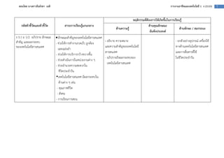 สอนโดย นางสาวธันยรดา เนติ                                                                                           การงานอาชีพและเทคโนโลยี 1 ง 21101   7



                                                                                        พฤติกรรมที่ต$องการให$เกิดขึ้นในการเรียนรู$
   รหัสตัวชี้วัดและตัวชี้วัด         สาระการเรียนรู$แกนกลาง                                          ด$านคุณลักษณะ
                                                                            ด$านความรู$                                        ด$านทักษะ / สมรรถนะ
                                                                                                      อันพึงประสงค
ง 3.1 ม 1/2 อภิปราย ลักษณะ     • ลักษณะสําคัญของเทคโนโลยีสารสนเทศ
สําคัญ และผลกระทบ                                                   - อธิบาย ความหมาย                                     - ยกตัวอยางอุปกรณ= เครื่องใช
                               - ชวยใหการทํางานรวดเร็ว ถูกตอง
ของเทคโนโลยีสารสนเทศ                                                และความสําคัญของเทคโนโลยี                             ทางดานเทคโนโลยีสารสนเทศ
                                 และแมนยํา
                                                                    สารสนเทศ                                              และการสื่อสารที่ใช
                               - ชวยใหการบริการกวางขวางขึ้น
                                                                    - อภิปรายถึงผลกระทบของ                                ในชีวิตประจําวัน
                               - ชวยดําเนินการในหนวยงานตาง ๆ
                                                                      เทคโนโลยีสารสนเทศ
                               - ชวยอํานวยความสะดวกใน
                                  ชีวิตประจําวัน
                                 เทคโนโลยีสารสนเทศ มีผลกระทบใน
                                  ดานตาง ๆ เชน
                                - คุณภาพชีวิต
                                - สังคม
                               - การเรียนการสอน
 