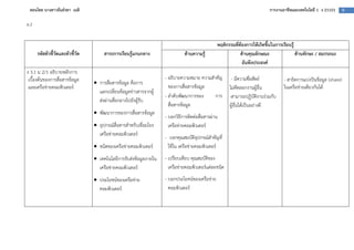 สอนโดย นางสาวธันยรดา เนติ                                                                                                 การงานอาชีพและเทคโนโลยี 1 ง 21101      9

ม.2


                                                                                                พฤติกรรมที่ต$องการให$เกิดขึ้นในการเรียนรู$
      รหัสตัวชี้วัดและตัวชี้วัด        สาระการเรียนรู$แกนกลาง                  ด$านความรู$                  ด$านคุณลักษณะ                  ด$านทักษะ / สมรรถนะ
                                                                                                             อันพึงประสงค
ง 3.1 ม 2/1 อธิบายหลักการ
 เบื้องตนของการสื่อสารขอมูล                                          - อธิบายความหมาย ความสําคัญ       - มีความซื่อสัตย=          - สาธิตการแบงป3นขอมูล (share)
                                  • การสื่อสารขอมูล คือการ
 และเครือขายคอมพิวเตอร=                                                ของการสื่อสารขอมูล             ไมคัดลอกงานผูอื่น           ในเครือขายเดียวกันได
                                    แลกเปลี่ยนขอมูลขาวสารจากผู
                                                                     - ลําดับพัฒนาการของ     การ      -สามารถปฏิบัติงานรวมกับ
                                    สงผานสื่อกลางไปยังผูรับ
                                                                       สื่อสารขอมูล                   ผูอื่นไดเป1นอยางดี
                                  • พัฒนาการของการสื่อสารขอมูล
                                                                     - บอกวิธีการติดตอสื่อสารผาน
                                  • อุปกรณ=สื่อสารสําหรับเชื่อมโยง     เครือขายคอมพิวเตอร=
                                    เครือขายคอมพิวเตอร=
                                                                     - บอกคุณสมบัติอุปกรณ=สําคัญที่
                                  • ชนิดของเครือขายคอมพิวเตอร=         ใชใน เครือขายคอมพิวเตอร=
                                  • เทคโนโลยีการรับสงขอมูลภายใน      - เปรียบเทียบ คุณสมบัติของ
                                    เครือขายคอมพิวเตอร=                เครือขายคอมพิวเตอร=แตละชนิด
                                  • ประโยชน=ของเครือขาย              - บอกประโยชน=ของเครือขาย
                                    คอมพิวเตอร=                        คอมพิวเตอร=
 