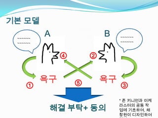 기본 모델

 ~~~~~~
          A                B    ~~~~~~
 ~~~~~~                         ~~~~~~


               ④       ②


          욕구       ⑤       욕구
    ①                           ③
                                * 존 키니언과 이케

           해결 부탁+ 동의
                                라스터의 공동 작
                                업에 기초하여, 채
                                창원이 디자인하여
 