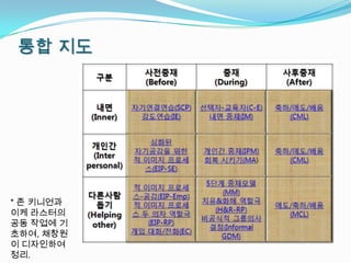 통합 지도




* 존 키니언과
이케 라스터의
공동 작업에 기
초하여, 채창원
이 디자인하여
정리.
 