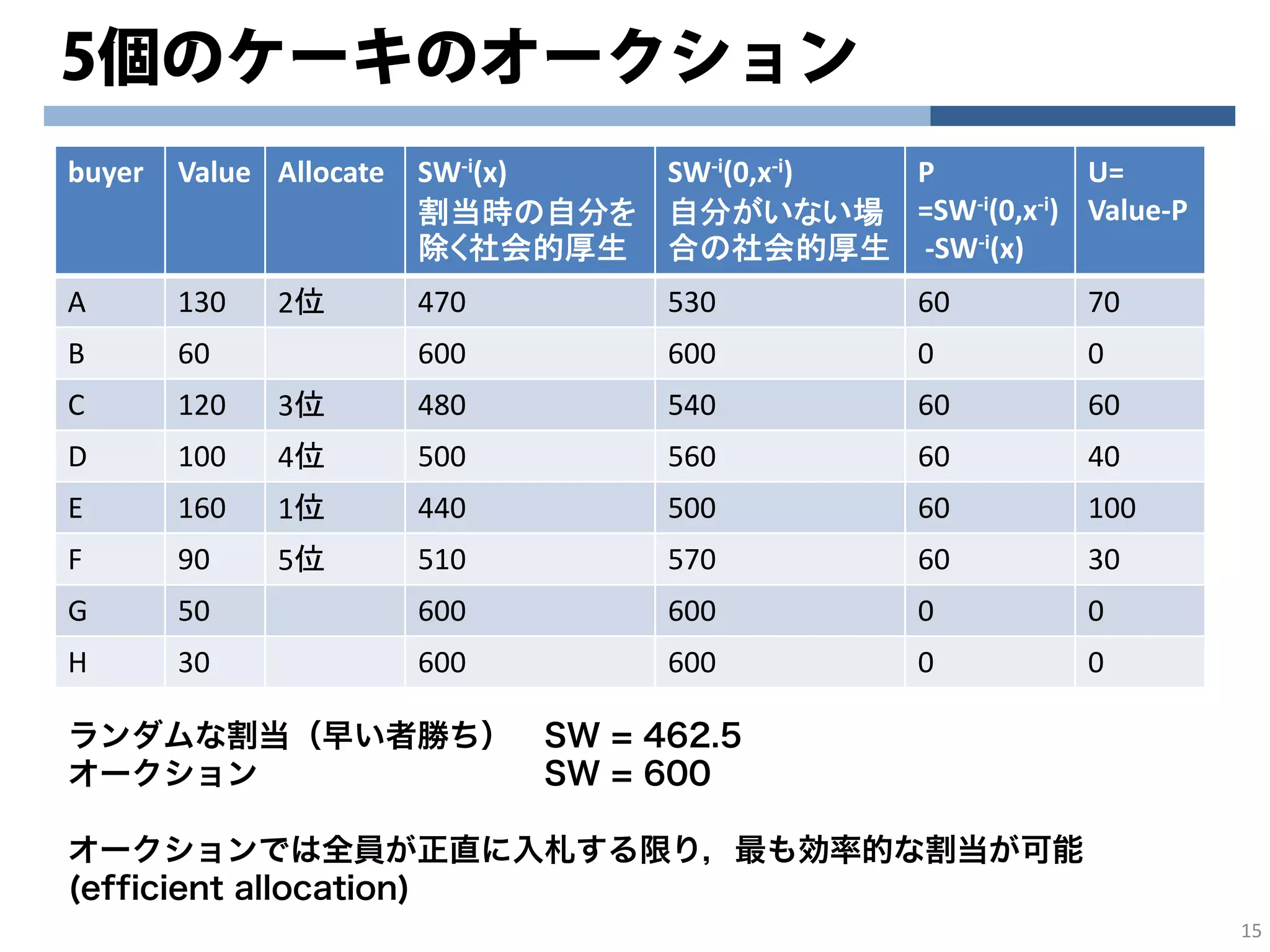5個のケーキのオークション
15
buyer Value Allocate SW‐i(x)
割当時の自分を
除く社会的厚生
SW‐i(0,x‐i)
自分がいない場
合の社会的厚生
P
=SW‐i(0,x‐i)
‐SW‐i(x)
U=
Value‐P
A 130 2位 470 530 60 70
B 60 600 600 0 0
C 120 3位 480 540 60 60
D 100 4位 500 560 60 40
E 160 1位 440 500 60 100
F 90 5位 510 570 60 30
G 50 600 600 0 0
H 30 600 600 0 0
ランダムな割当（早い者勝ち） SW = 462.5
オークション SW = 600
オークションでは全員が正直に入札する限り，最も効率的な割当が可能
(efficient allocation)
 