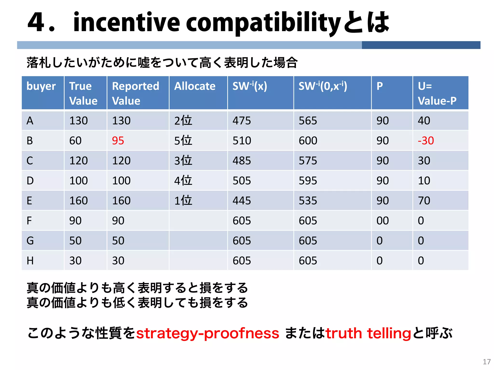 ４．incentive compatibilityとは
17
buyer True
Value
Reported
Value
Allocate SW‐i(x) SW‐i(0,x‐i) P U=
Value‐P
A 130 130 2位 475 565 90 40
B 60 95 5位 510 600 90 ‐30
C 120 120 3位 485 575 90 30
D 100 100 4位 505 595 90 10
E 160 160 1位 445 535 90 70
F 90 90 605 605 00 0
G 50 50 605 605 0 0
H 30 30 605 605 0 0
真の価値よりも高く表明すると損をする
真の価値よりも低く表明しても損をする
このような性質をstrategy-proofness またはtruth tellingと呼ぶ
落札したいがために嘘をついて高く表明した場合
 