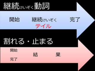 継続けいぞく動詞
開始    継続けいぞく   完了
       テイル


割れる・止まる
 開始
      結    果
 完了
 