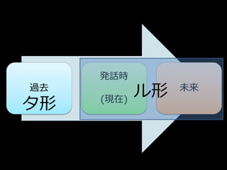発話時
過去
            ル形   未来
タ形   (現在)
 