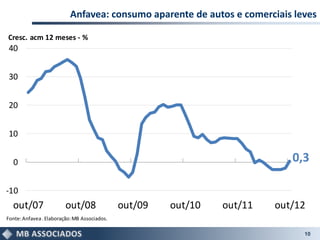 Anfavea: consumo aparente de autos e comerciais leves

Cresc. acm 12 meses - %
 40


 30


 20


 10


  0                                                                         0,3

-10
  out/07                 out/08               out/09   out/10   out/11   out/12
Fonte: Anfavea . Elaboração: MB Associados.

                                                                              10
 