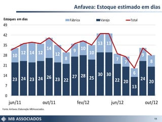 Anfavea: Estoque estimado em dias
 Estoques em dias                                         Fábrica        Varejo                Total
49

42

35                                                                      13 13
                                            14              9 10 10
                  12 14 12                       12                                                    9
28       10
                                                      8                             7
                                                                                           7                 8
21
                                                                                                6
14                   26 23    27 28 25 30 30
         23 24 23 24       22                22 20                                                     24
                                                                                                            20
  7                                                                                            13
  0
      jun/11                           out/11                  fev/12             jun/12                   out/12
Fonte: Anfavea. Elaboração:MB Associados.


                                                                                                                 11
 