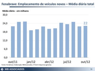 Fenabrave: Emplacamento de veículos novos – Média diária total
    Média diária - em milhares
    30,0


    24,0                                                                            22

    18,0


    12,0


     6,0


     0,0
           out/11                  jan/12                    abr/12       jul/12   out/12
Fonte: Fenabrave. Elaboração: MB Associados. (*) Sem máquinas agrícolas

.                                                                                           13
 