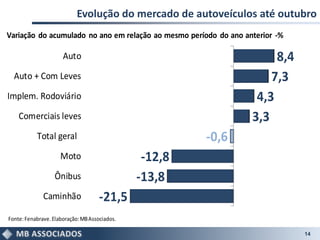 Evolução do mercado de autoveículos até outubro
Variação do acumulado no ano em relação ao mesmo período do ano anterior -%

                      Auto                                             8,4
  Auto + Com Leves                                                    7,3
Implem. Rodoviário                                                 4,3
    Comerciais leves                                              3,3
           Total geral                                  -0,6
                     Moto                       -12,8
                  Ônibus                       -13,8
              Caminhão               -21,5
Fonte: Fenabrave. Elaboração: MB Associados.

                                                                              14
 