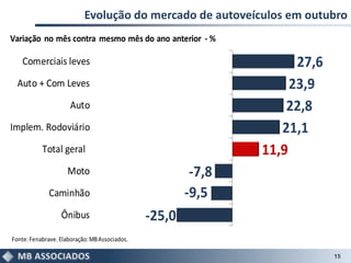 Evolução do mercado de autoveículos em outubro
Variação no mês contra mesmo mês do ano anterior - %

    Comerciais leves                                                 27,6
  Auto + Com Leves                                                  23,9
                      Auto                                         22,8
Implem. Rodoviário                                                21,1
           Total geral                                         11,9
                     Moto                               -7,8
              Caminhão                                 -9,5
                  Ônibus                       -25,0
Fonte: Fenabrave. Elaboração: MB Associados.

                                                                            15
 