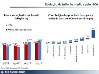 Evolução da inflação medida pelo IPCA


   Total e variação dos núcleos de                        Contribuição dos principais itens para a
             inflação (%)                                 variação total do IPCA em outubro (pp)


                                                                                                                                                                                   0,32


                                                                                                                                                                      0,07
                                                                                                                                                         0,06
                                  0,57     0,59                                                                                  0,05
                                       0,53                                                                       0,05
                              0,49                 0,00 0,01                    0,01 0,02
0,46
    0,43 0,450,41




                                                                                                                                                                                    Alimentação
                                                                                                                                                                       Vestuário
                                                                                                                                                          Habitação
                                                                                                                   Transportes
                                                    Educação


                                                               Desp. pessoais




                                                                                              Art.de residência




                                                                                                                                  Saúde e cuid pessoal
                                                                                Comunicação

  jul/12        ago/12          set/12    out/12
Fonte: IBGE. Elaboração: MB Associados.
 