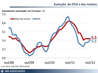 Evolução do IPCA e dos núcleos
Crescimento acumulado em 12 meses - %
 7,5
                 Média dos núcleos        IPCA
 6,8


 6,1

                                                                                5,5
 5,4                                                                            5,5
 4,7


 4,0
    out/08                     out/09            out/10      out/11        out/12
Fonte: Bacen. Elaboração: MB Asociados.
 