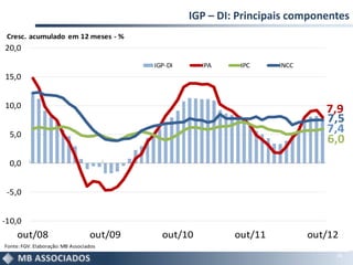 IGP – DI: Principais componentes
 Cresc. acumulado em 12 meses - %
20,0
                                           IGP-DI     IPA     IPC     INCC
15,0


10,0
                                                                                7,9
                                                                                7,5
  5,0
                                                                                7,4
                                                                                6,0
  0,0


 -5,0


-10,0
     out/08                       out/09     out/10          out/11          out/12
Fonte: FGV. Elaboração: MB Associados
                                                                                  21
 
