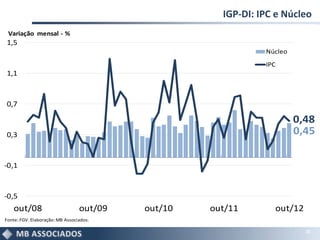 IGP-DI: IPC e Núcleo
 Variação mensal - %
1,5
                                                              Núcleo
                                                              IPC
1,1



0,7

                                                                       0,48
0,3                                                                    0,45


-0,1



-0,5
    out/08                       out/09   out/10   out/11       out/12
Fonte: FGV. Elaboração: MB Associados.

                                                                         22
 