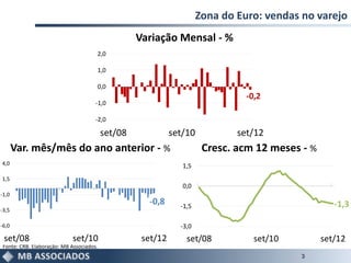Zona do Euro: vendas no varejo
                                                   Variação Mensal - %
                                      2,0

                                      1,0

                                      0,0
                                                                                -0,2
                                      -1,0

                                      -2,0

                                          set/08             set/10           set/12
       Var. mês/mês do ano anterior - %                                Cresc. acm 12 meses - %
4,0                                                             1,5
1,5
                                                                0,0
-1,0
                                                     -0,8      -1,5                                 -1,3
-3,5

-6,0                                                           -3,0
 set/08                     set/10                  set/12       set/08           set/10         set/12
 Fonte: CRB. Elaboração: MB Associados.
                                                                                           3
 