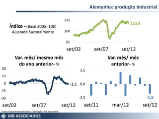 Alemanha: produção industrial

                                                          115
                                                                                            110,9
       Índice - (Base 2005=100)
         Ajustado Sazonalmente                            100

                                                          85
                                                           set/02         set/07      set/12
            Var. mês/ mesmo mês                                                 Var. mês/ mês
              do ano anterior- %                                                 anterior- %
30                                                                2,5
15
  0                                                         -1,1 0,0
-15
-30                                                               -2,5                               -1,8
set/02                      set/07                       set/12      set/11        mar/12           set/12
Fonte: Deutsche Bundesbank. Elaboração: MB Associados.
 
