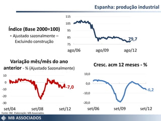 Espanha: produção industrial
                                            115

                                            105
      Índice (Base 2000=100)                 95
       - Ajustado sazonalmente –             85
           Excluindo construção
                                                                                79,7
                                             75
                                             ago/06           ago/09        ago/12

    Variação mês/mês do ano
                                                              Cresc. acm 12 meses - %
 anterior - % (Ajustado Sazonalmente)
 10                                                   10,0

  0                                                    0,0
                                            -7,0
-10                                                                                       -6,2
                                                      -10,0
-20

-30                                                   -20,0
 set/04                   set/08         set/12          set/06        set/09          set/12
Fonte: INE. Elaboração: MB Associados.
 