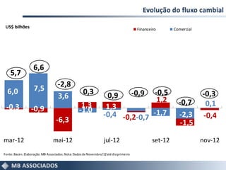 Evolução do fluxo cambial

 US$ bilhões                                                                             Financeiro       Comercial




                    6,6
    5,7
                    7,5             -2,8
  6,0                                                 0,3           0,9    -0,9 -0,5                                  -0,3
                                    3,6                                           1,2
                                                    1,3                                                     -0,7       0,1
 -0,3             -0,9                             -1,0             1,3
                                                                   -0,4 -0,2-0,7 -1,7                       -2,3      -0,4
                                   -6,3                                                                      -1,5

mar-12                           mai-12                             jul-12                       set-12               nov-12
Fonte: Bacen. Elaboração: MB Associados. Nota: Dados de junho até a ultimadia primeiro
                                                        Novembro/12 até semana
 
