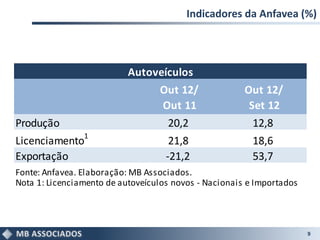 Indicadores da Anfavea (%)




                           Autoveículos
                                  Out 12/              Out 12/
                                  Out 11                Set 12
Produção                            20,2                 12,8
                1
Licenciamento                        21,8                18,6
Exportação                          -21,2                53,7
Fonte: Anfavea. Elaboração: MB Associados.
Nota 1: Licenciamento de autoveículos novos - Nacionais e Importados




                                                                       9
 