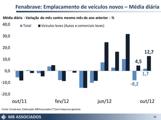 Fenabrave: Emplacamento de veículos novos – Média diária
    Média diária - Variação do mês contra mesmo mês do ano anterior - %
    40,0           Total           Veículos leves (Autos e comerciais leves)

    30,0

    20,0
                                                                                           12,7
    10,0
                                                                                    4,5
     0,0
                                                                                          1,7
-10,0                                                                             -8,2
-20,0
           out/11                              fev/12                    jun/12          out/12
Fonte: Fenabrave. Elaboração: MB Associados (*) Sem máquinas agrícolas
.
                                                                                                12
 